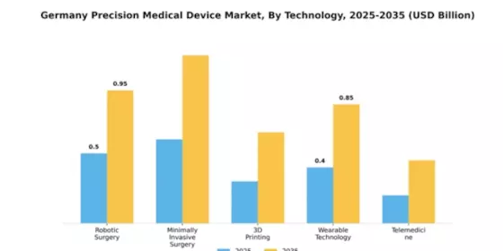 Germany Precision Medical Device Market Segment Image 4
