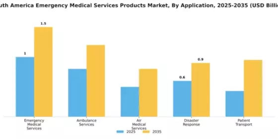 South America Emergency Medical Device Services Market Segment Image 0