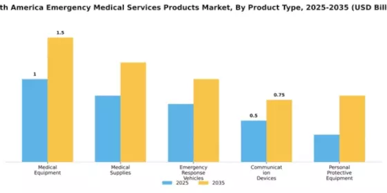 South America Emergency Medical Device Services Market Segment Image 2