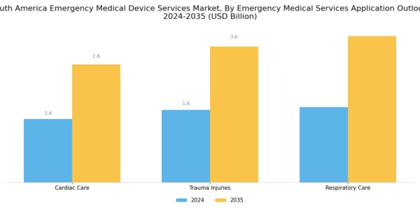 South America Emergency Medical Device Services Market Segment Image 1