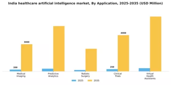India Healthcare Artificial Intelligence Market  Segment Image 0