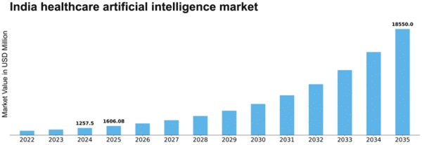 India Healthcare Artificial Intelligence Market  Size