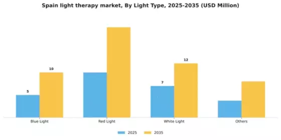 Spain Light Therapy Market Segment Image 2