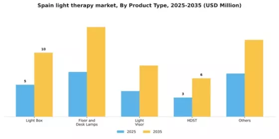 Spain Light Therapy Market Segment Image 3