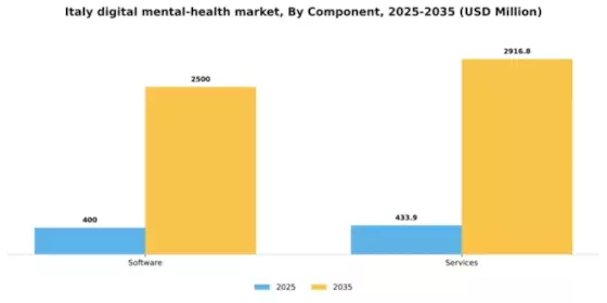 Italy Digital Mental Health Market Segment Image 1