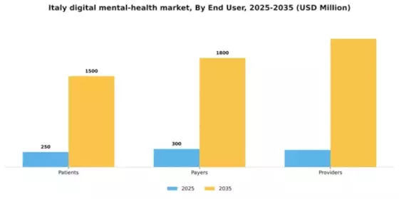 Italy Digital Mental Health Market Segment Image 3