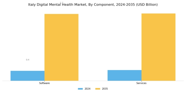 Italy Digital Mental Health Market Segment Image 0