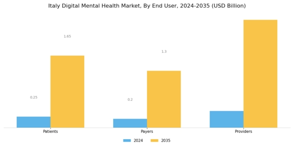 Italy Digital Mental Health Market Segment Image 3
