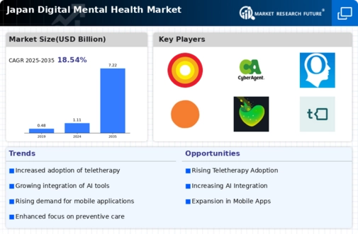 Japan Digital Mental Health Market Infographic
