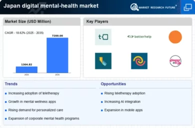Japan Digital Mental Health Market Infographic