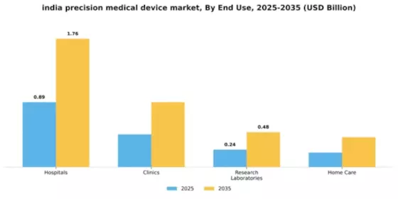 India Precision Medical Device Market Segment Image 1