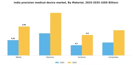 India Precision Medical Device Market Segment Image 2