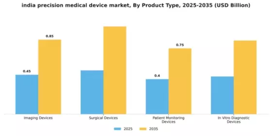 India Precision Medical Device Market Segment Image 3