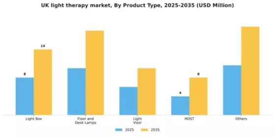 UK Light Therapy Market Segment Image 3