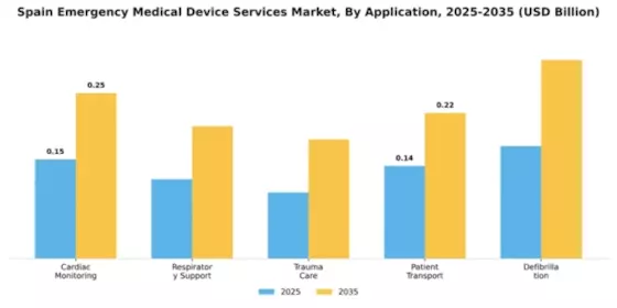 Spain Emergency Medical Device Services Market Segment Image 0