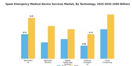 Spain Emergency Medical Device Services Market Segment Image 4