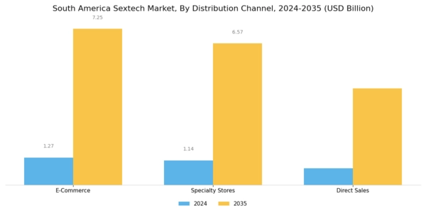South America Sextech Market Segment Image 4