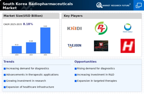South Korea Radiopharmaceuticals Market  Infographic