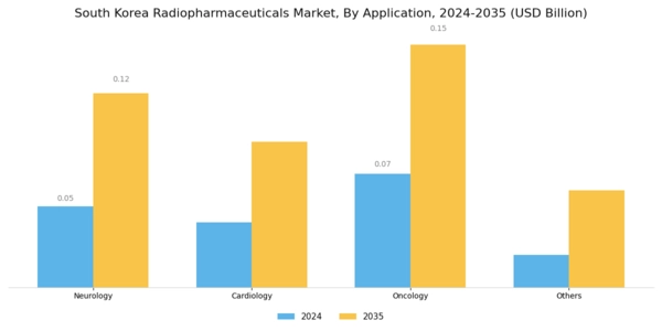South Korea Radiopharmaceuticals Market  Segment Image 1