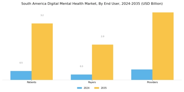 South America Digital Mental Health Market Segment Image 3