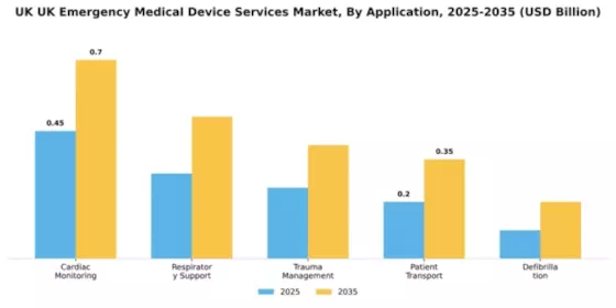 UK Emergency Medical Device Services Market Segment Image 0