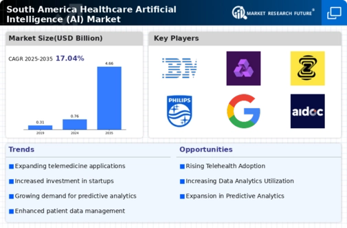 South America Healthcare Artificial Intelligence (AI) Market Research Report — Global Forecast till 2035 Infographic