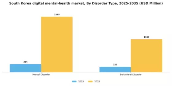 South Korea Digital Mental Health Market Segment Image 2