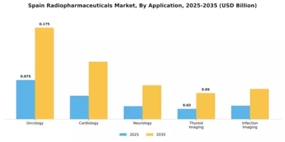 Spain Radiopharmaceuticals Market  Segment Image 0