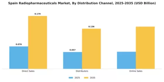 Spain Radiopharmaceuticals Market  Segment Image 1