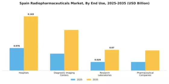 Spain Radiopharmaceuticals Market  Segment Image 2