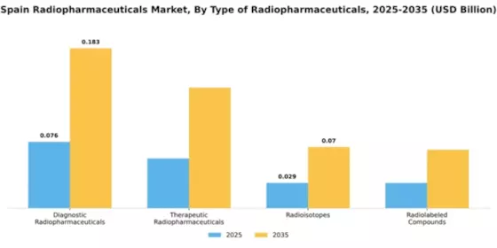 Spain Radiopharmaceuticals Market  Segment Image 4