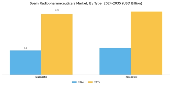 Spain Radiopharmaceuticals Market  Segment Image 0
