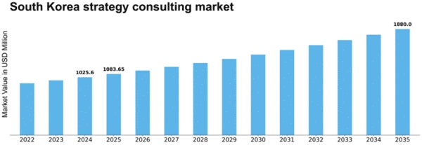 South Korea Strategy Consulting Market Size