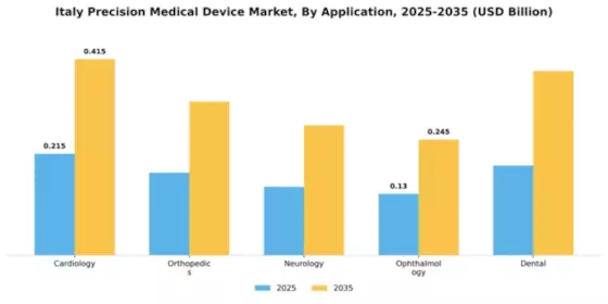 Italy Precision Medical Device Market Segment Image 0
