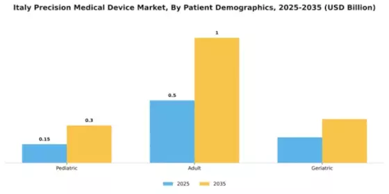 Italy Precision Medical Device Market Segment Image 2