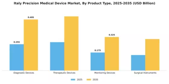 Italy Precision Medical Device Market Segment Image 3