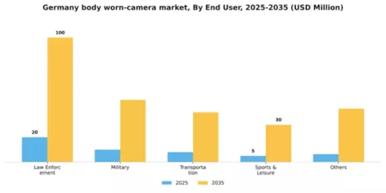 Germany Body Worn Camera Market Segment Image 0