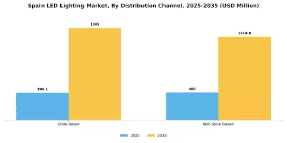 Spain Led Lighting Market Segment Image 0