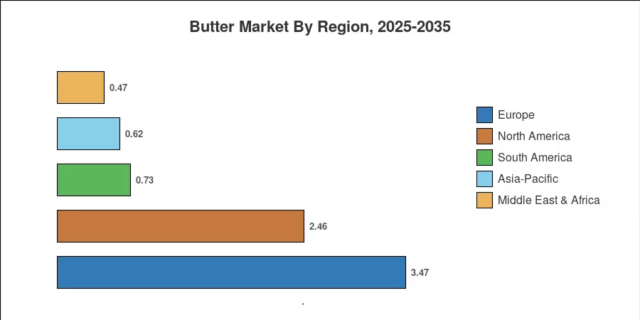 Butter Market By Region, 2025-2035