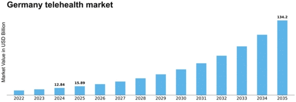Germany Telehealth Market Size