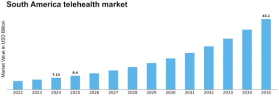 South America Telehealth Market Size