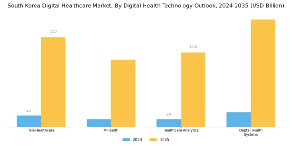 South Korea Digital Healthcare Market Segment Image 0