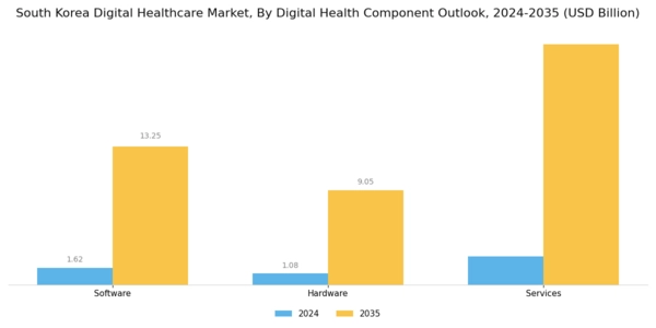 South Korea Digital Healthcare Market Segment Image 1