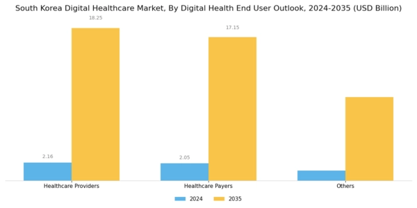 South Korea Digital Healthcare Market Segment Image 3