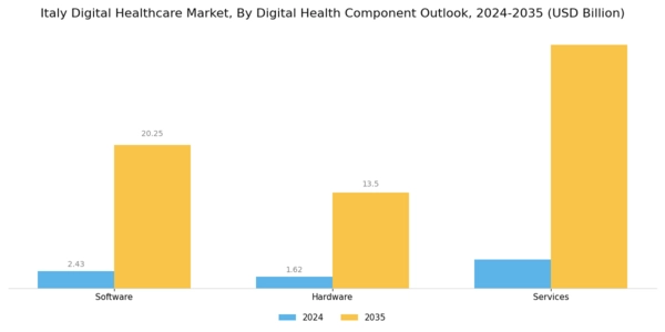 Italy Digital Healthcare Market Segment Image 1