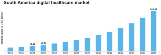 South America Digital Healthcare Market Size