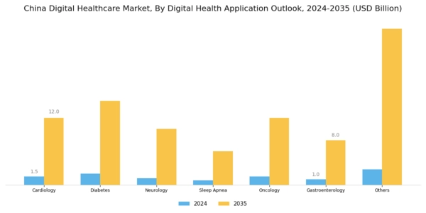 China Digital Healthcare Market Segment Image 2