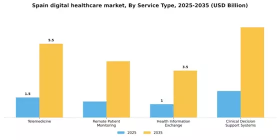 Spain Digital Healthcare Market Segment Image 2