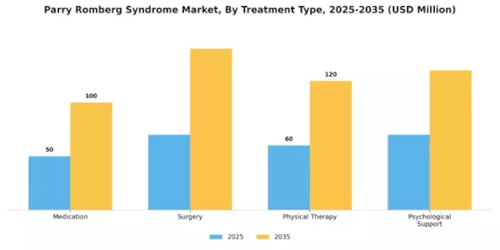 Parry-Romberg Syndrome Market Segment Image 3