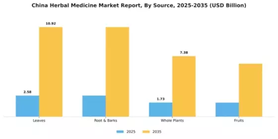 China Herbal Medicine Market Segment Image 3